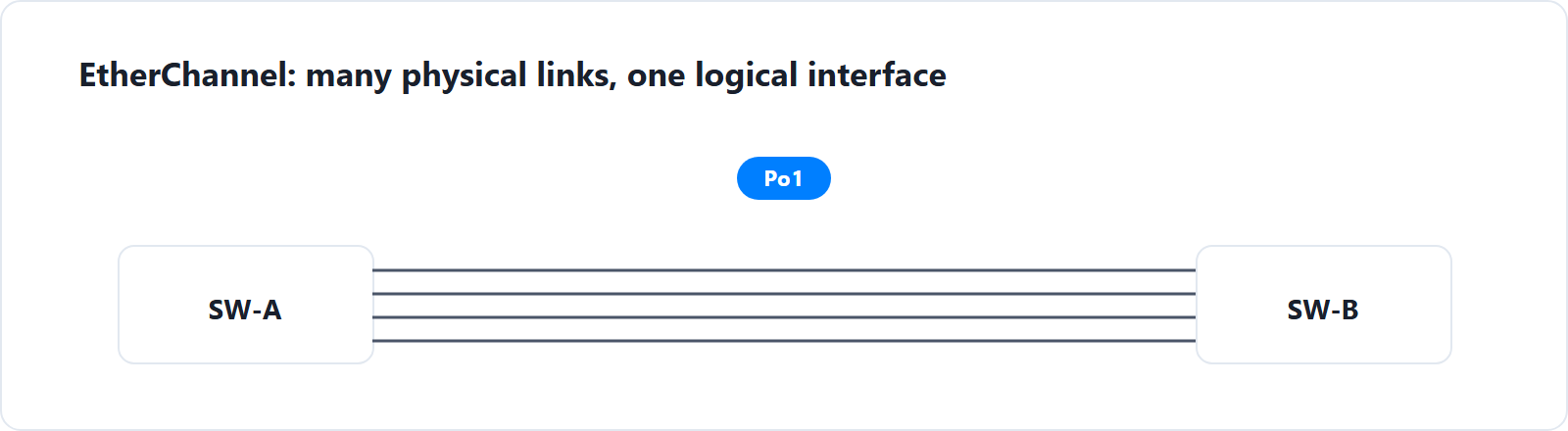 EtherChannel bundling: switches SW-A and SW-B connected by four parallel physical Ethernet links operating as a single logical Po1 port-channel interface