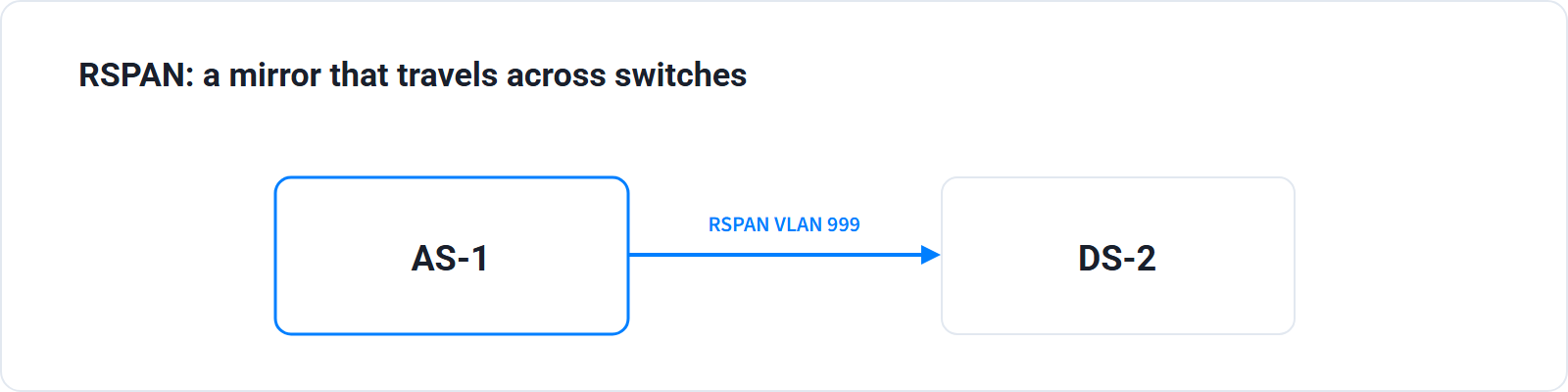 RSPAN cross-switch mirror: source switch AS-1 with an azure border, an azure trunk arrow labeled RSPAN VLAN 999 carrying the mirror across to destination switch DS-2.
