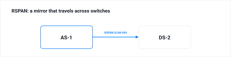 Rspan Vlan Example SPAN & RSPAN on EVE-NG: Cisco Port Mirroring Lab Walkthrough
