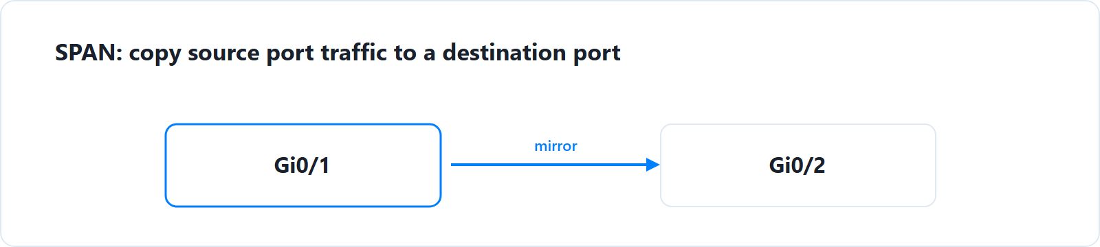 Cisco SPAN port mirror: source port Gi0/1 highlighted in azure with an azure arrow labeled mirror copying its traffic to destination port Gi0/2 on the same switch.